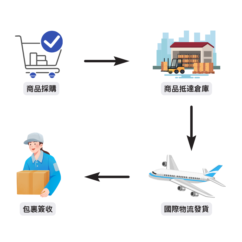 買到手集運批發